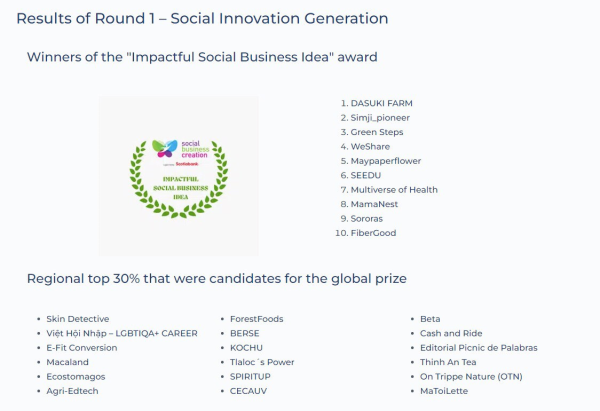 Dự án khởi nghiệp của sinh viên và giảng viên Trường ĐH Nha Trang dẫn đầu vòng 1 cuộc thi Sáng tạo Kinh doanh toàn cầu